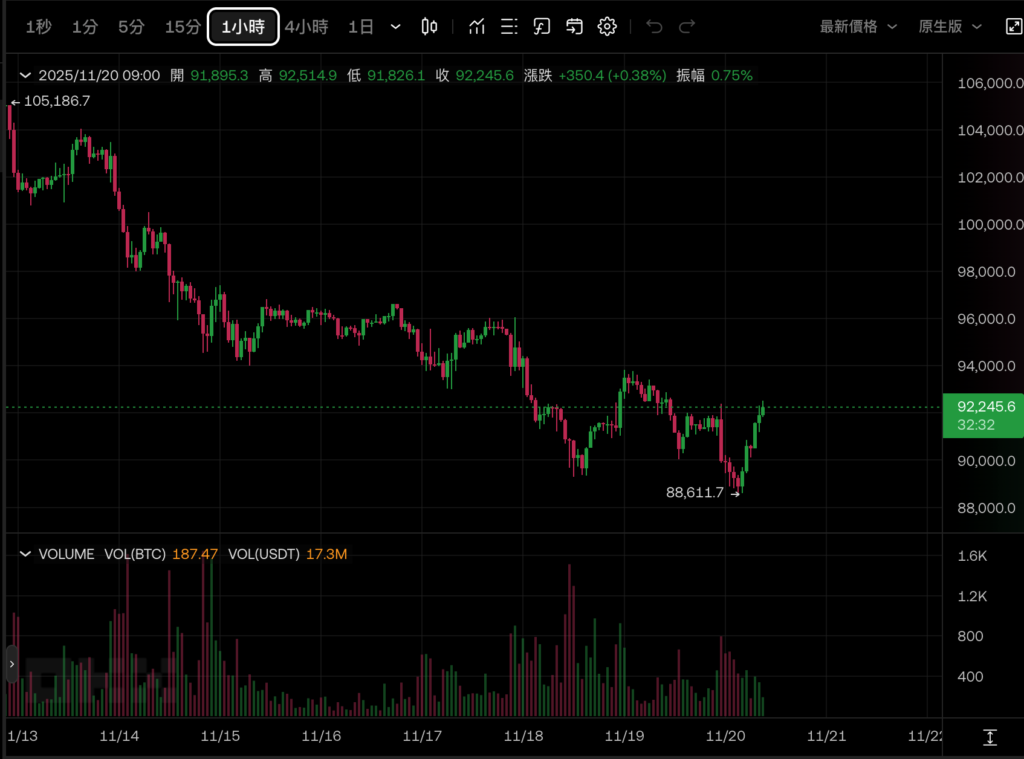 BTC 가격 추세